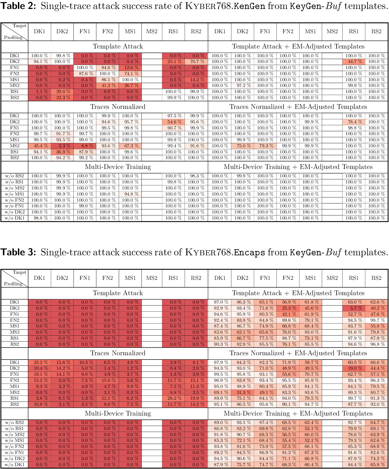 Success Rate Table