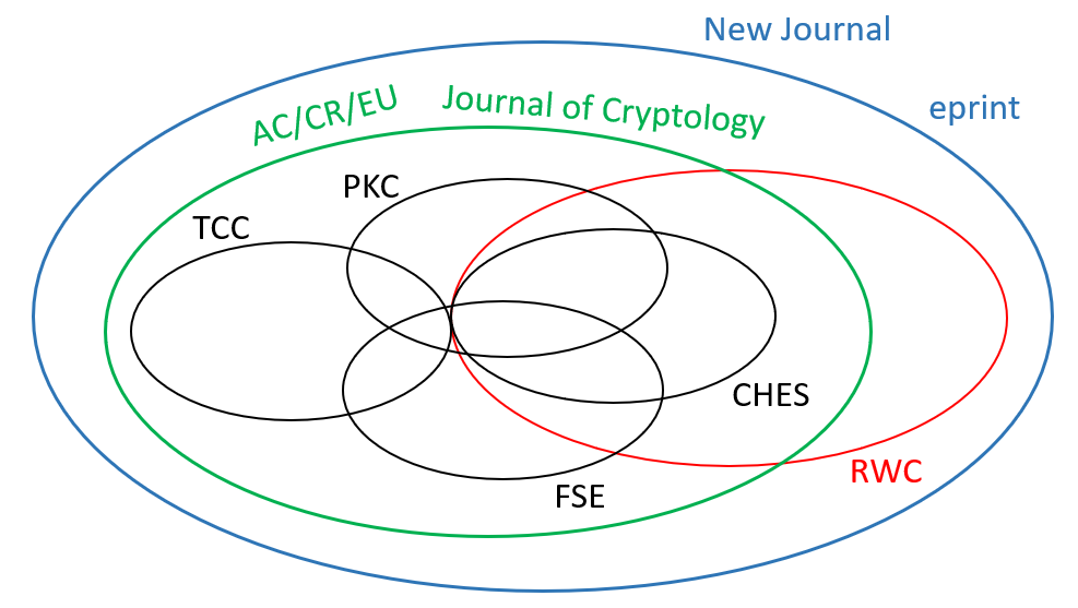 overlapping circles of varying colors that
    indicate how individual conferences, journals, and eprint overlap