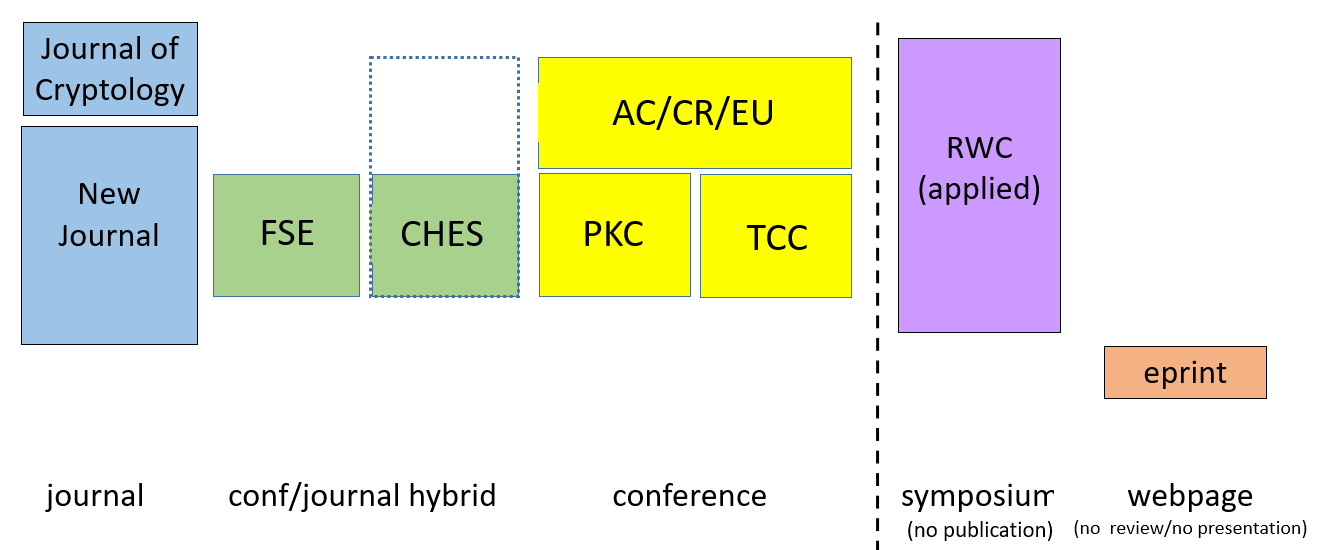 a chart depicting the categories of journal,
    conference/journal hybrid, conference, symposium, and webpage